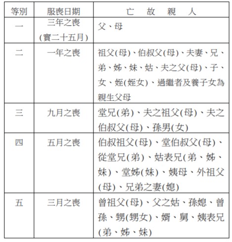 喪服五等_國民喪禮禮儀