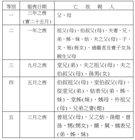 喪服五等_國民喪禮禮儀