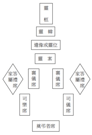 靈堂佈置暨參加弔奠位置_國民喪禮禮儀